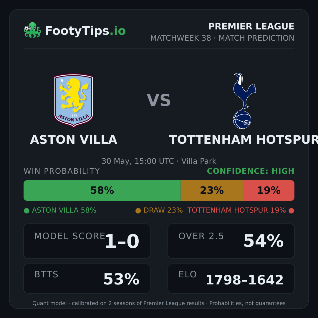 Aston Villa vs Tottenham Hotspur prediction: 58% / 23% / 19%