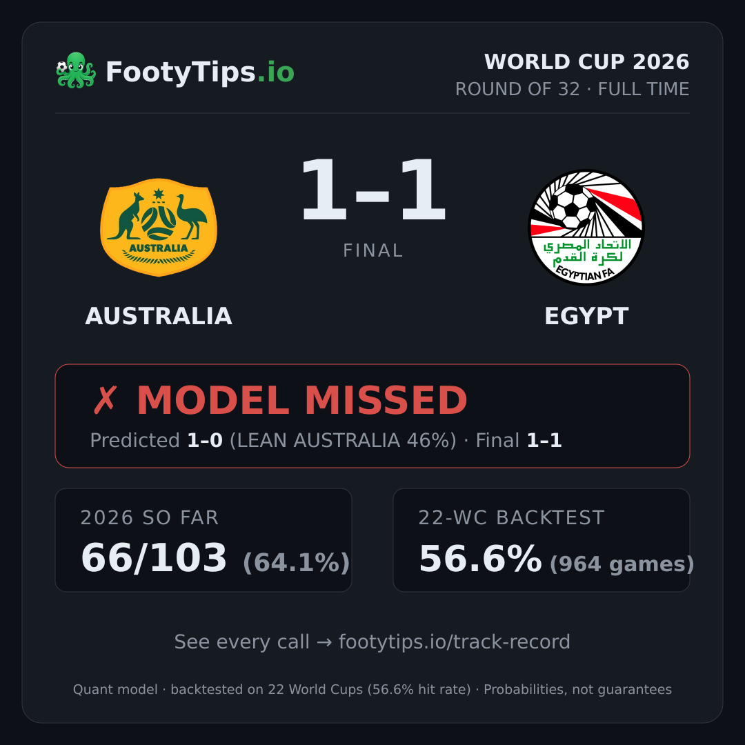 Australia vs Egypt result card