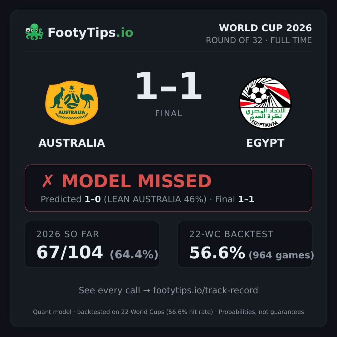 Australia 1-1 Egypt result card