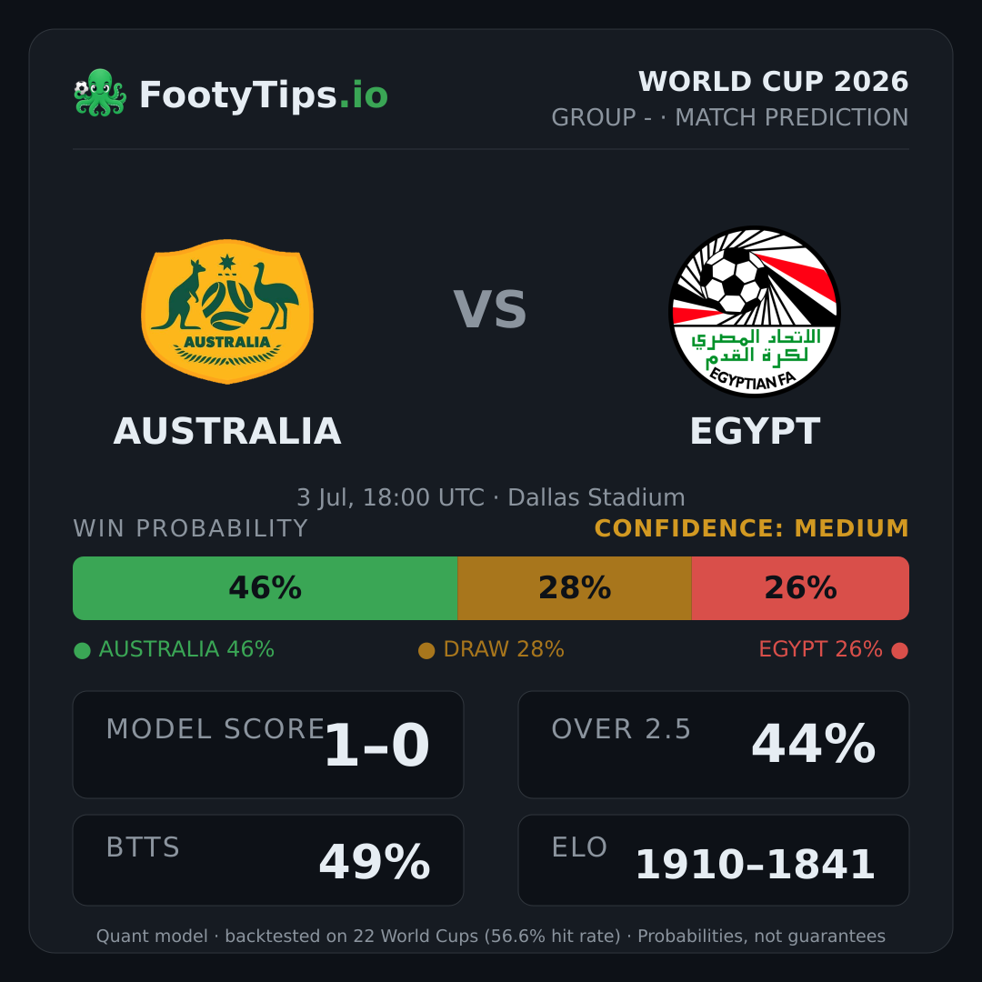 Pronóstico Australia vs Egypt: 46% / 28% / 26%