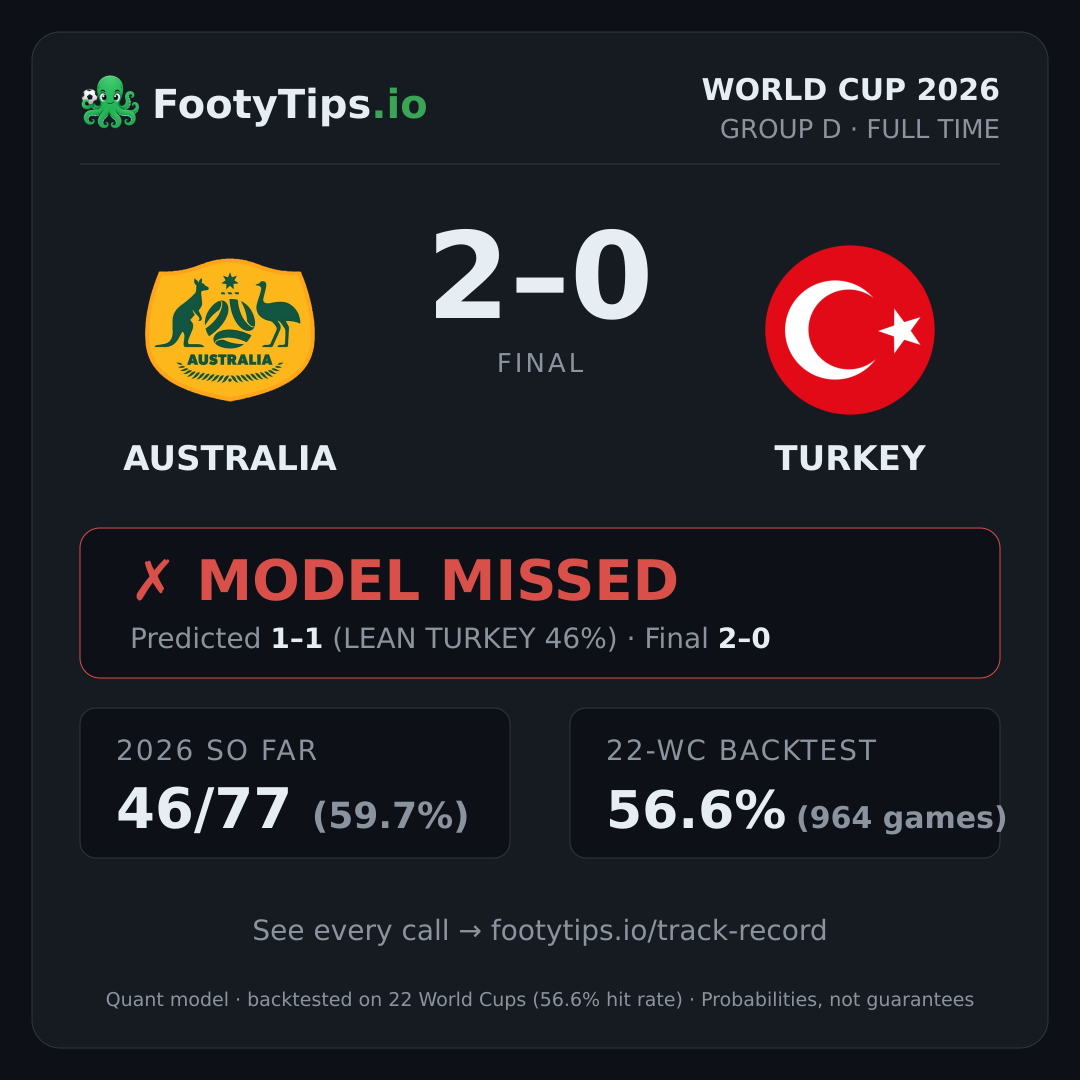 Tarjeta de resultado Australia 2-0 Turkey