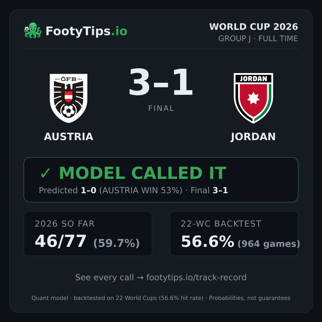 Tarjeta de resultado Austria 3-1 Jordan