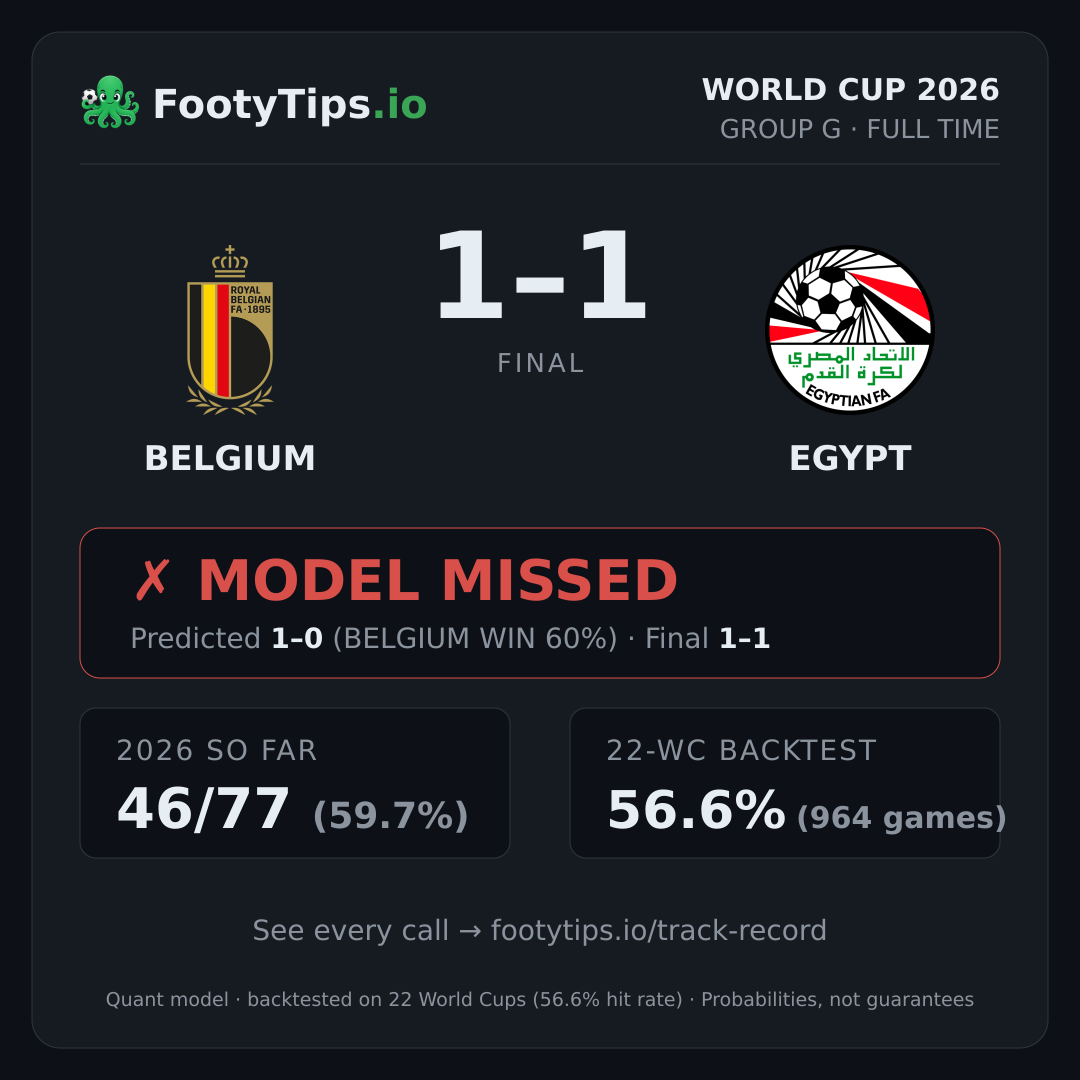 Tarjeta de resultado Belgium 1-1 Egypt
