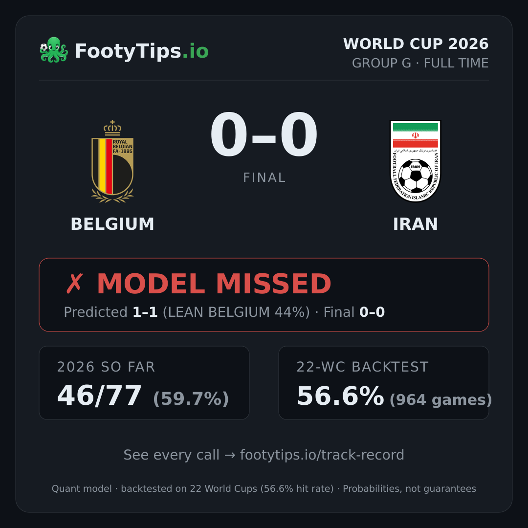 Tarjeta de resultado Belgium vs Iran
