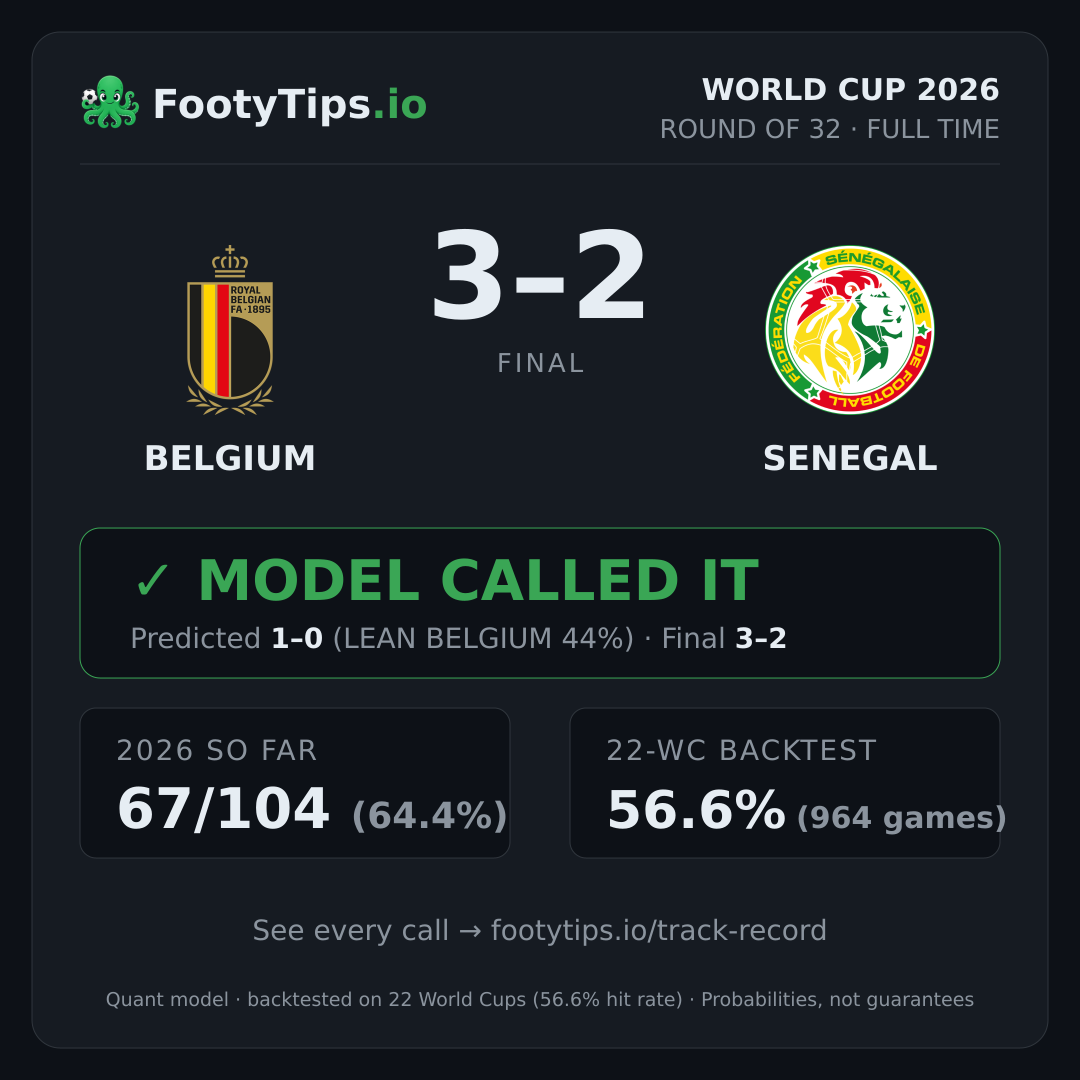Belgium vs Senegal result card