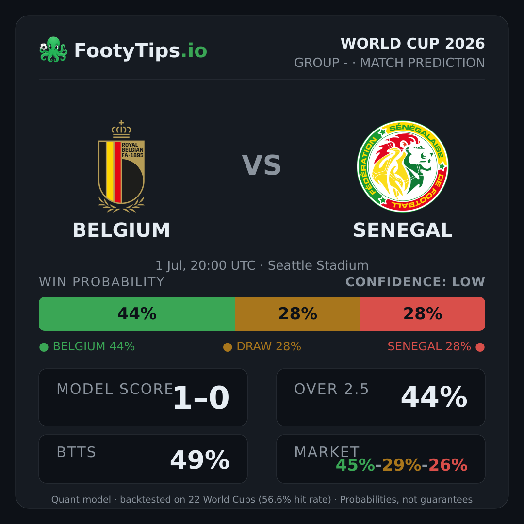 Pronóstico Belgium vs Senegal: 44% / 28% / 28%