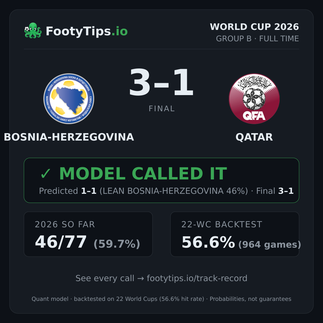 Tarjeta de resultado Bosnia-Herzegovina vs Qatar