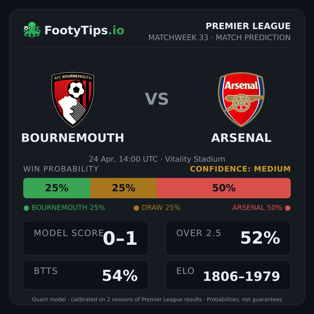Bournemouth vs Arsenal prediction: 25% / 25% / 50%
