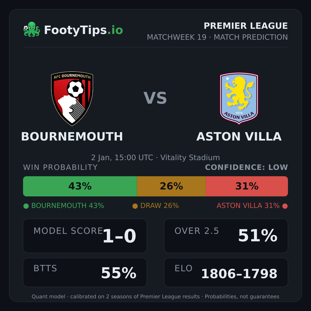 Bournemouth vs Aston Villa prediction: 43% / 26% / 31%