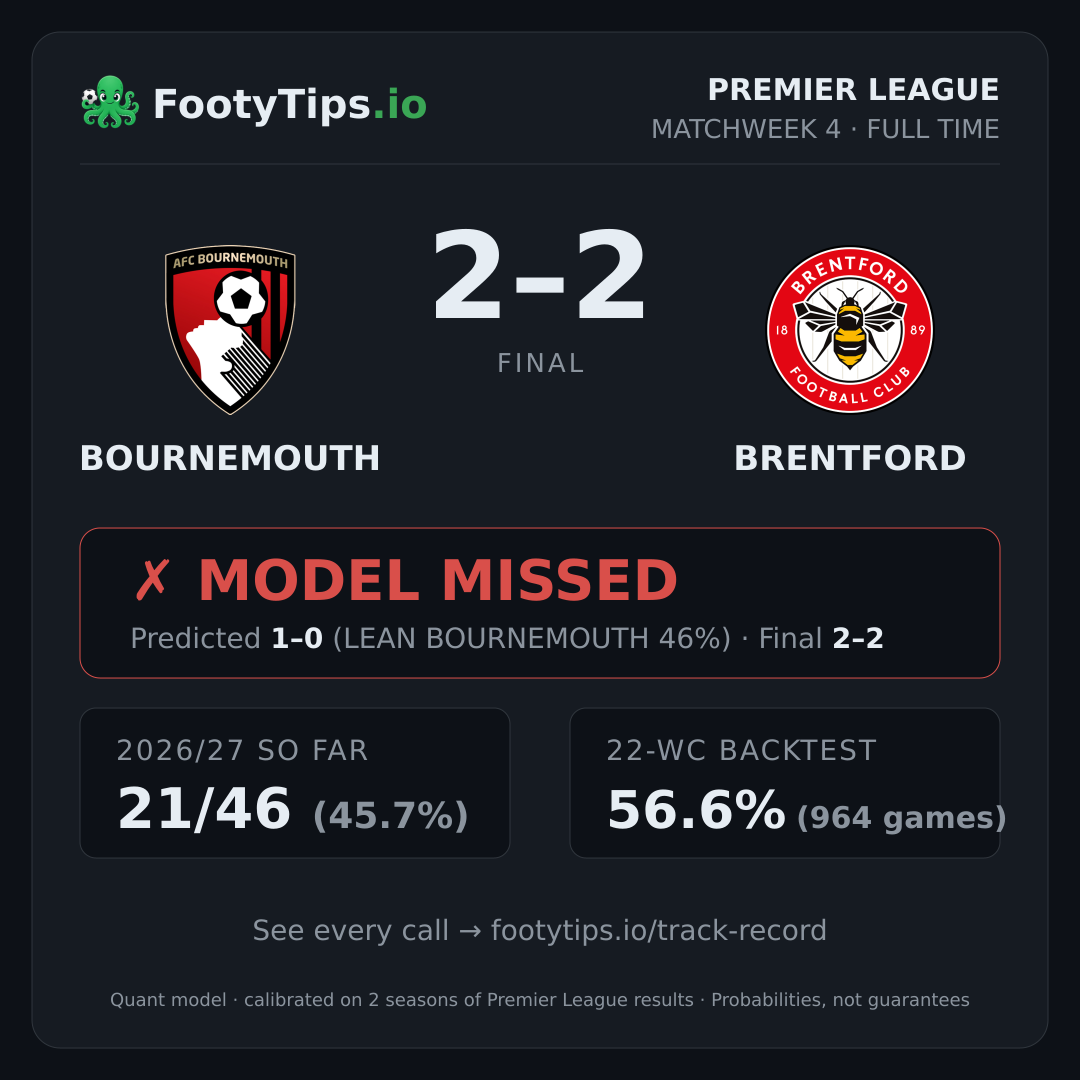 Bournemouth 2-2 Brentford result card