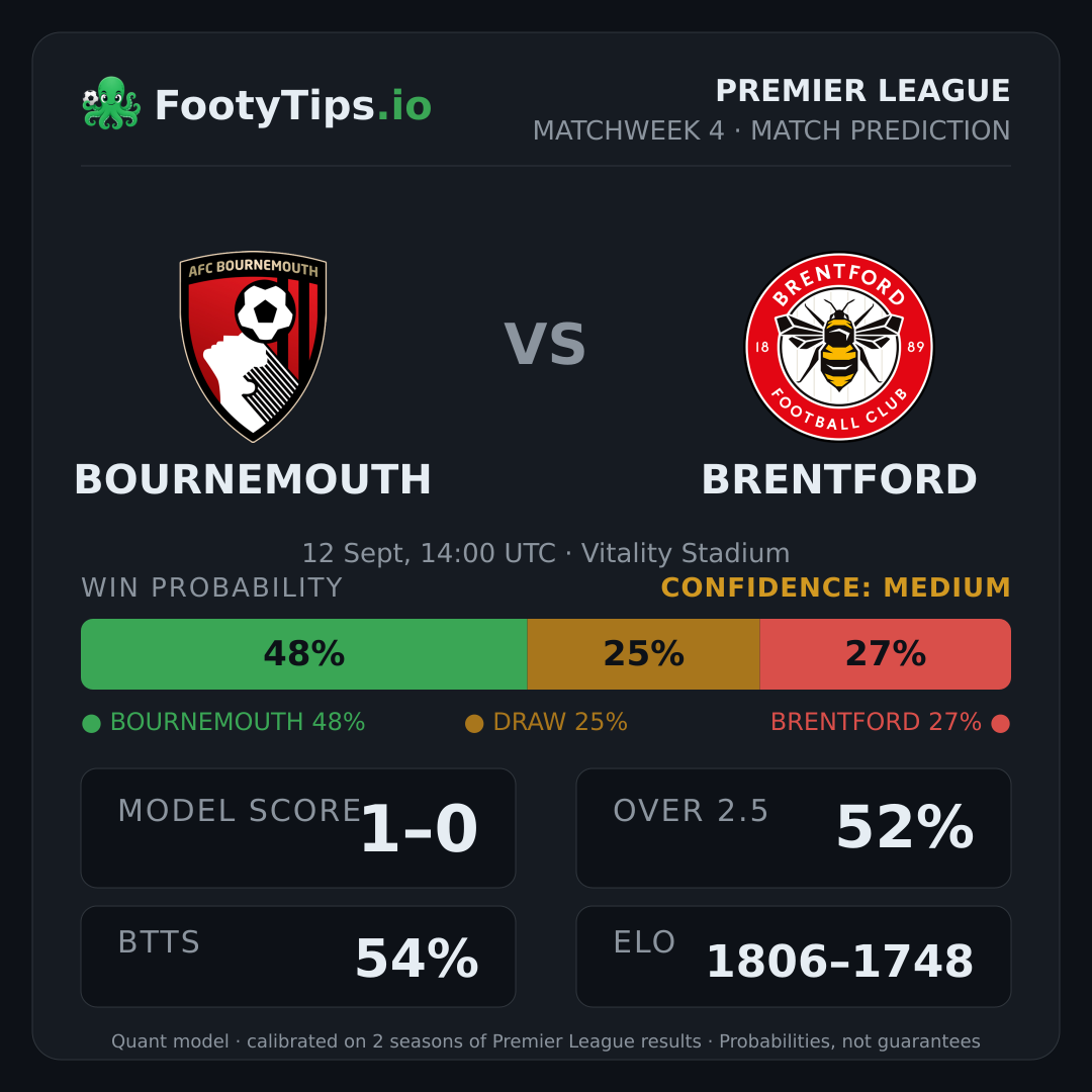 Bournemouth vs Brentford prediction: 48% / 25% / 27%