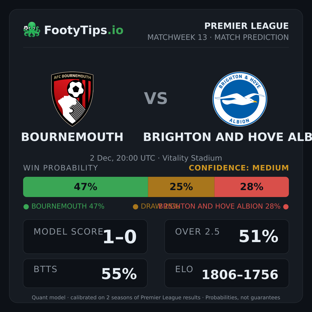 Bournemouth vs Brighton and Hove Albion prediction: 47% / 25% / 28%