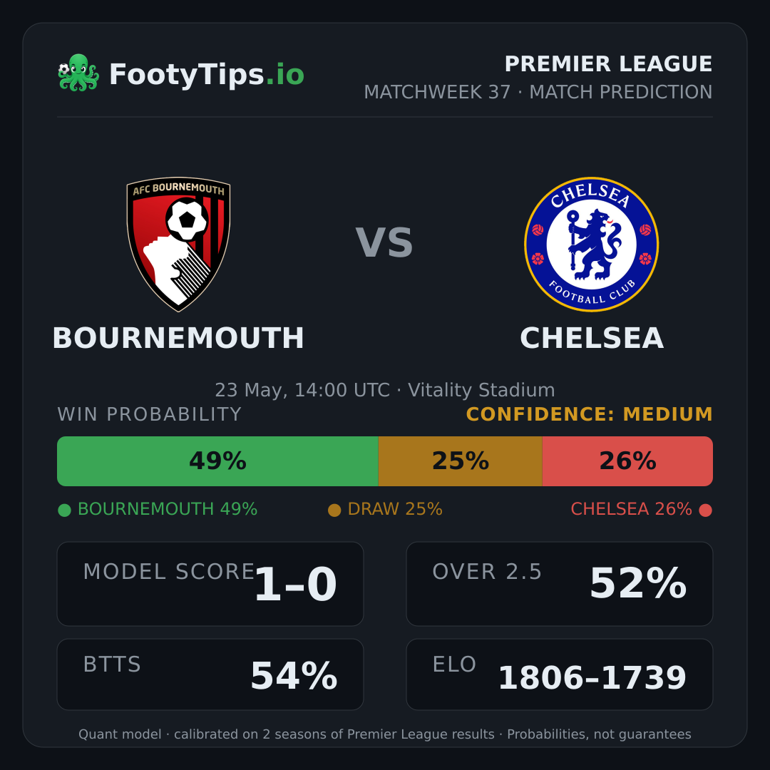 Bournemouth vs Chelsea prediction: 49% / 25% / 26%