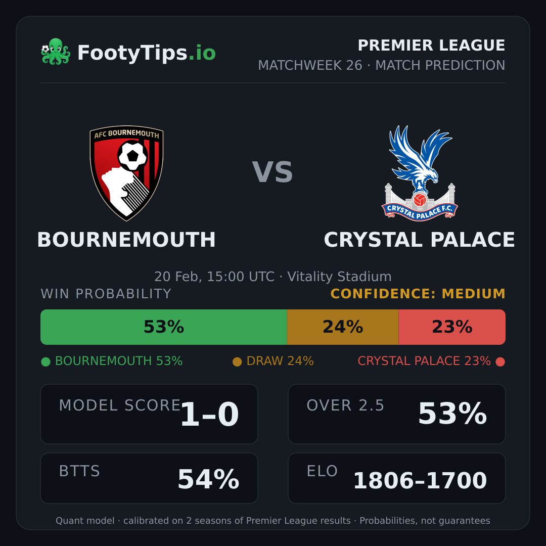 Bournemouth vs Crystal Palace prediction: 53% / 24% / 23%