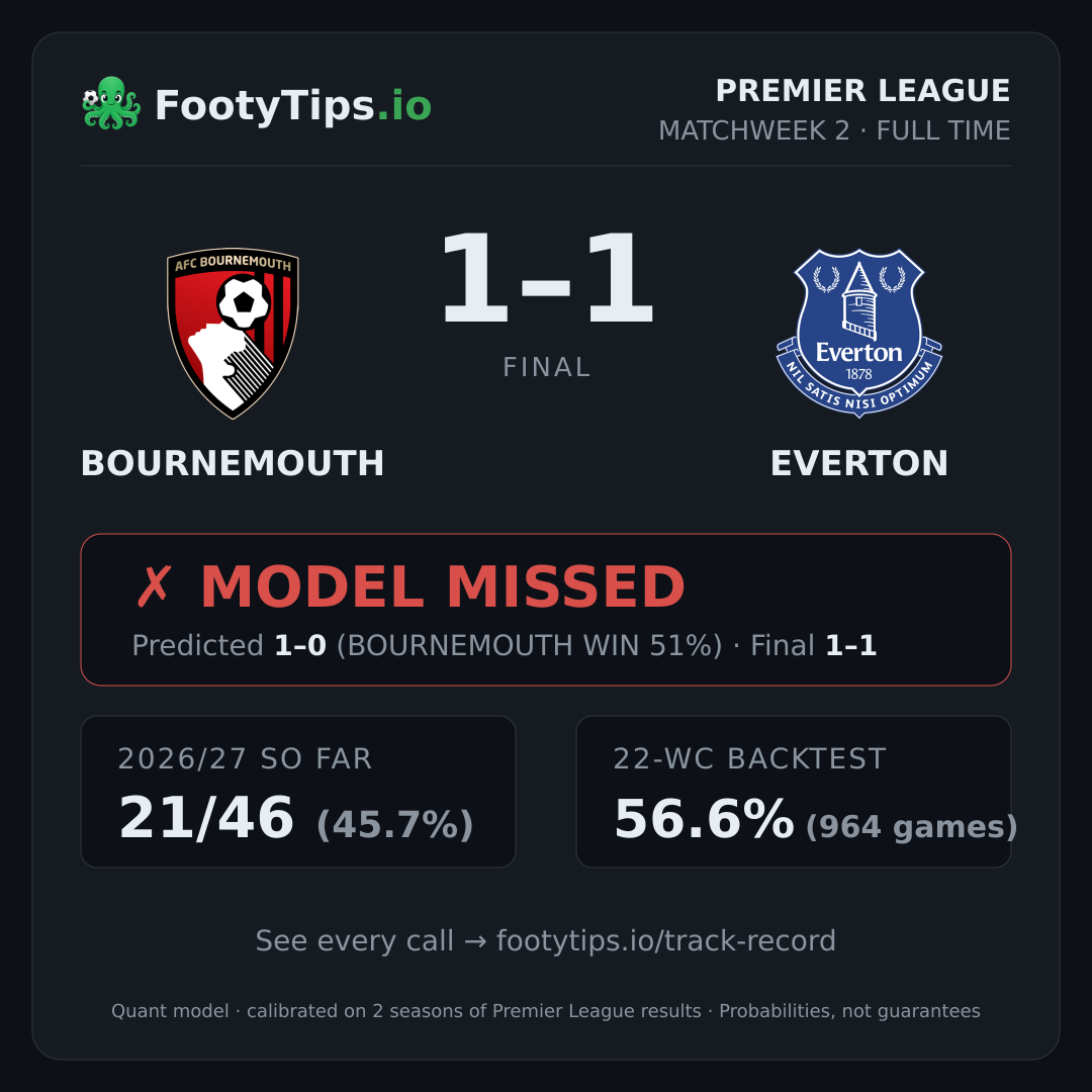 Bournemouth 1-1 Everton result card