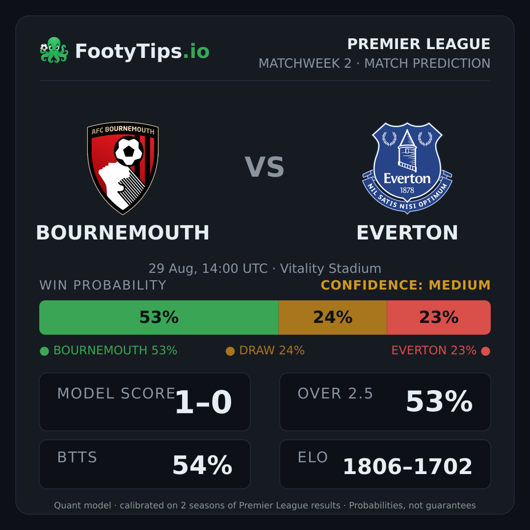 Bournemouth vs Everton prediction: 53% / 24% / 23%