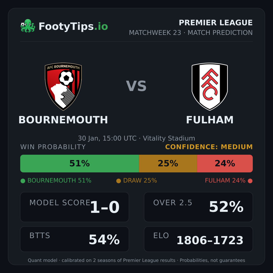 Bournemouth vs Fulham prediction: 51% / 25% / 24%