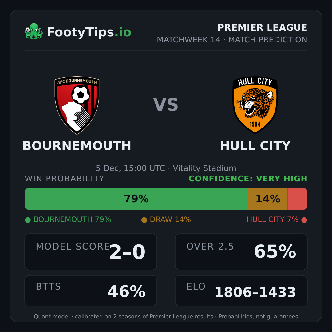 Bournemouth vs Hull City prediction: 79% / 14% / 7%
