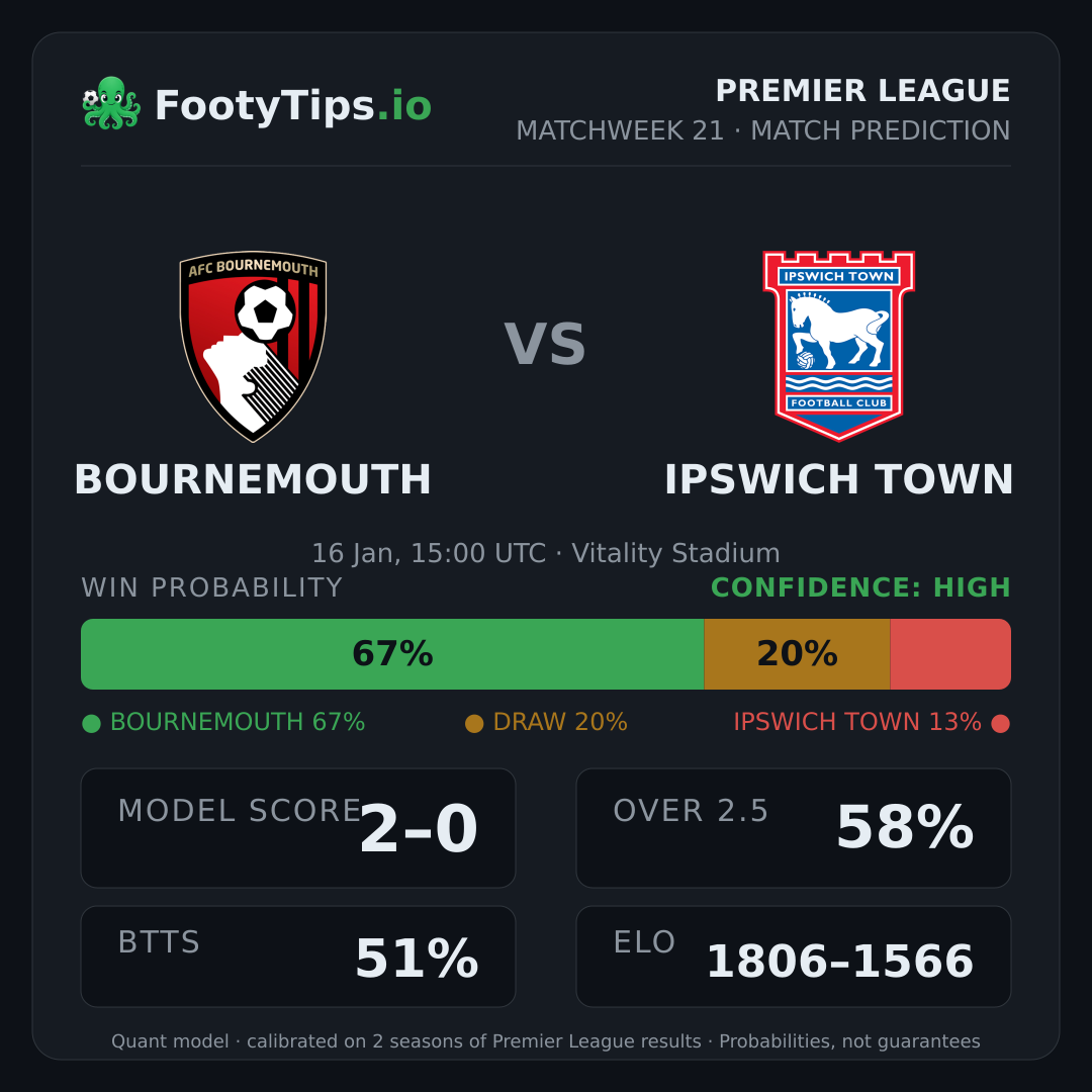 Bournemouth vs Ipswich Town prediction: 67% / 20% / 13%