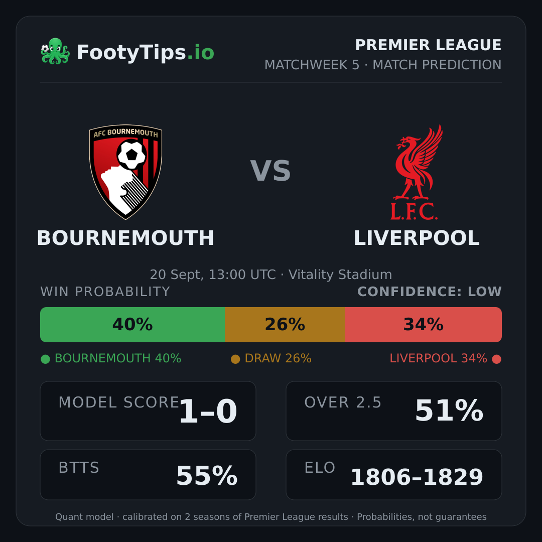 Bournemouth vs Liverpool prediction: 40% / 26% / 34%