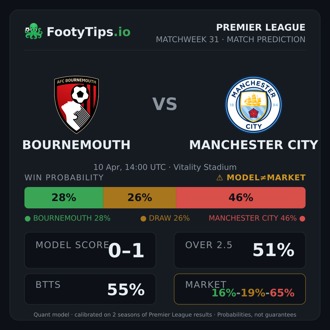 Bournemouth vs Manchester City prediction: 28% / 25% / 47%