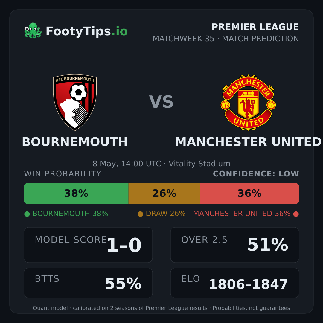 Bournemouth vs Manchester United prediction: 38% / 26% / 36%