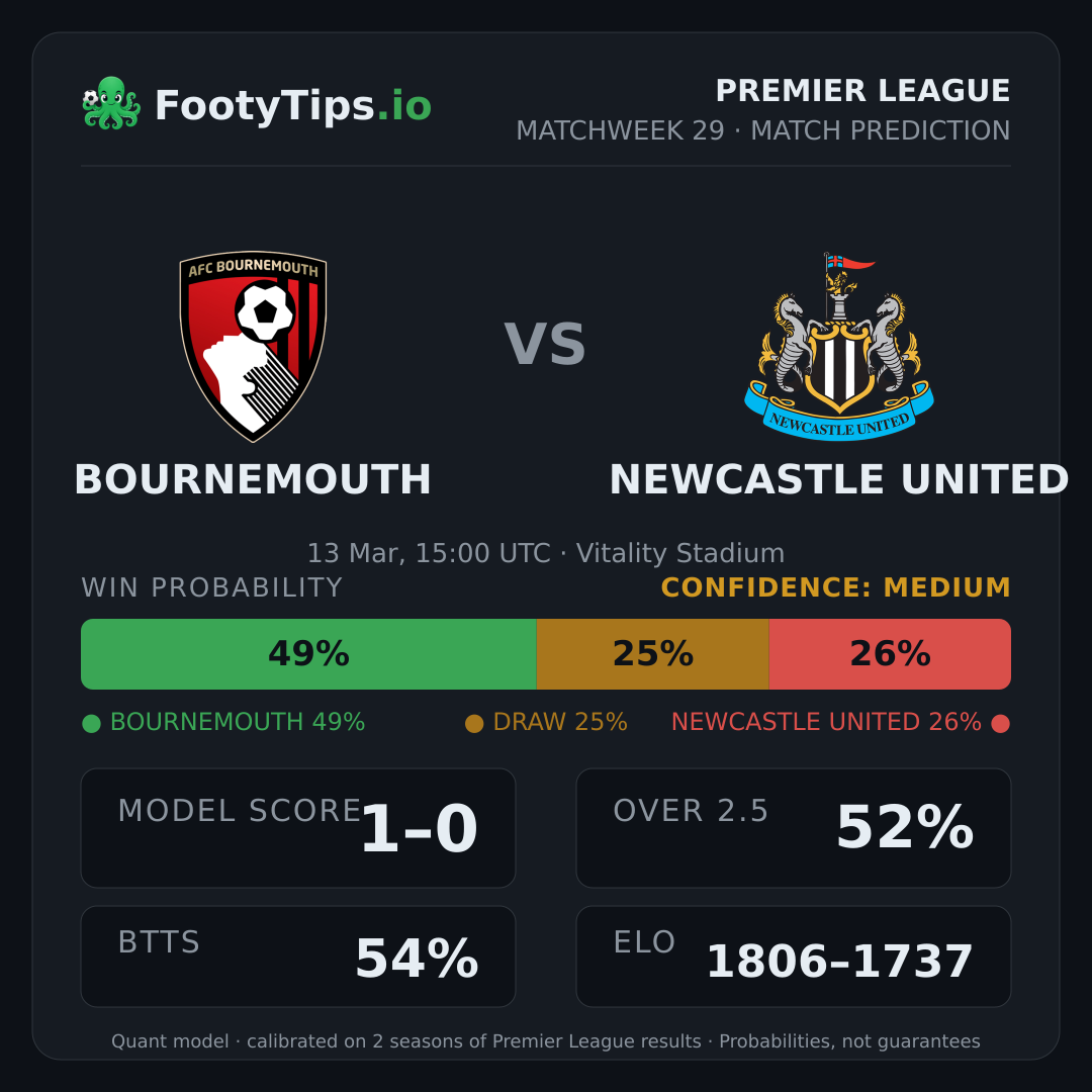 Bournemouth vs Newcastle United prediction: 49% / 25% / 26%
