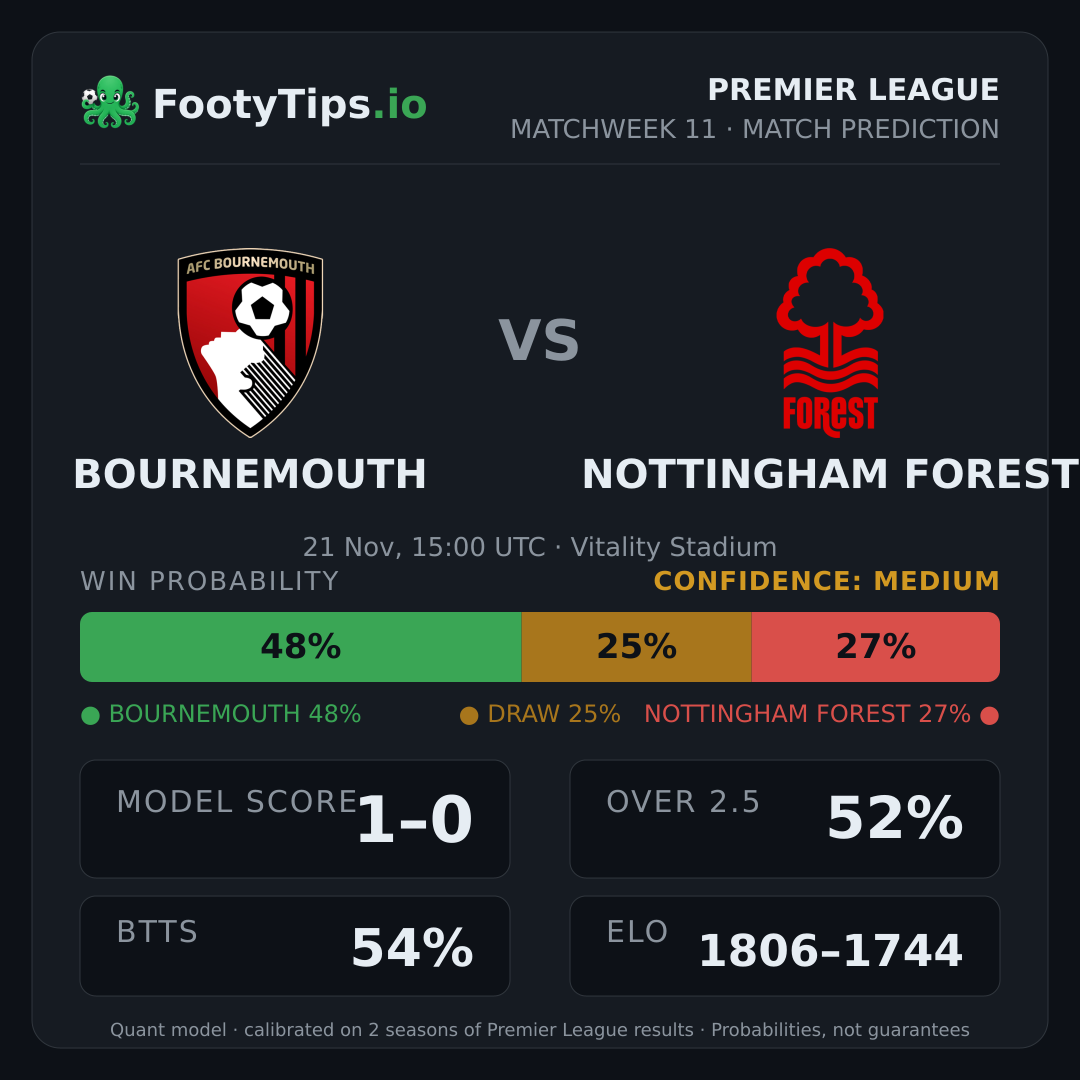 Bournemouth vs Nottingham Forest prediction: 49% / 25% / 26%