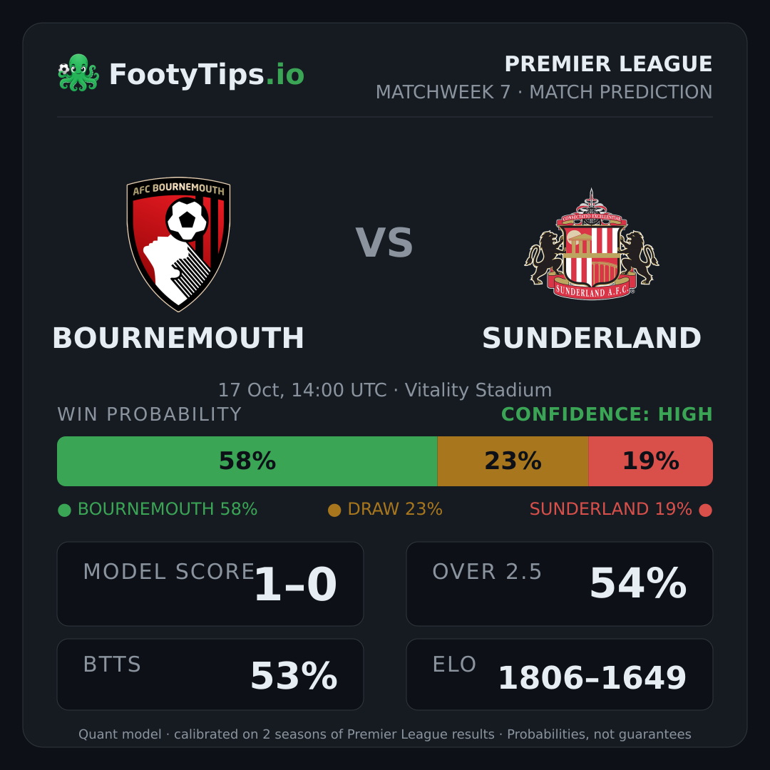 Bournemouth vs Sunderland prediction: 58% / 23% / 19%