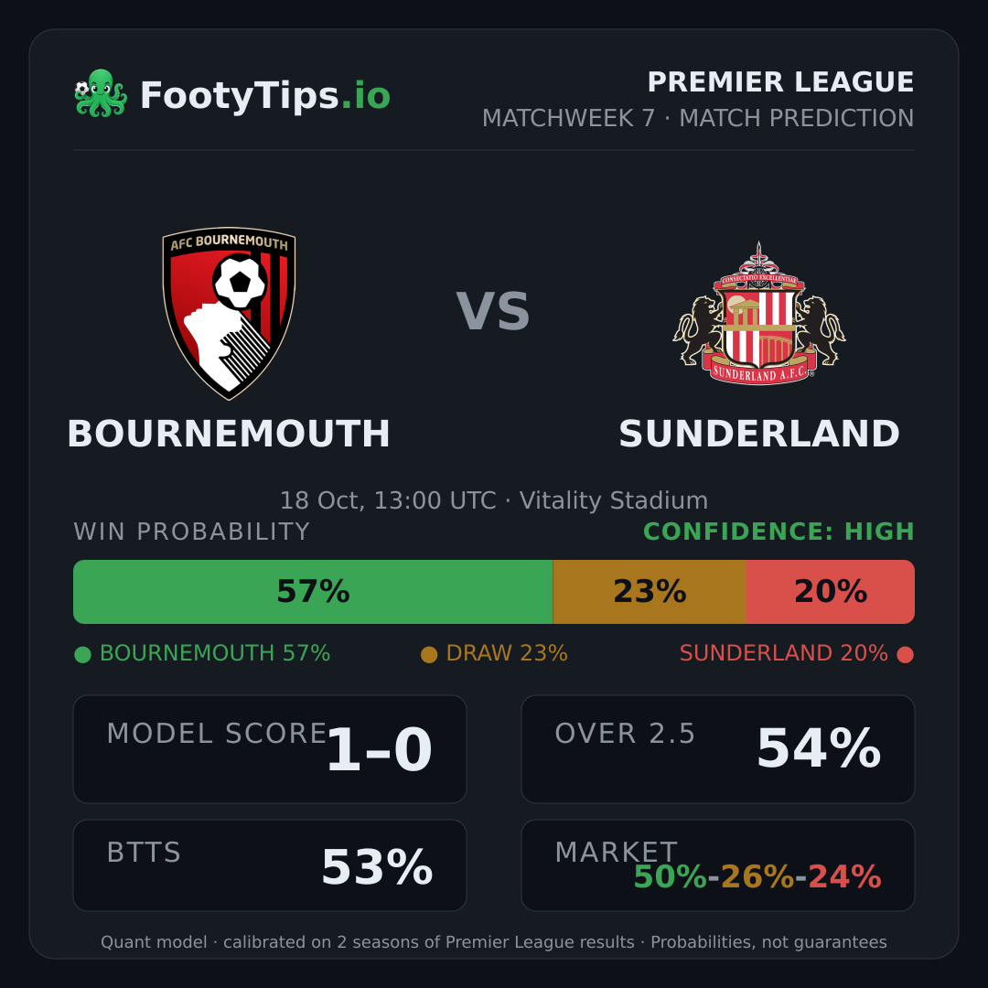 Bournemouth vs Sunderland prediction: 57% / 23% / 20%
