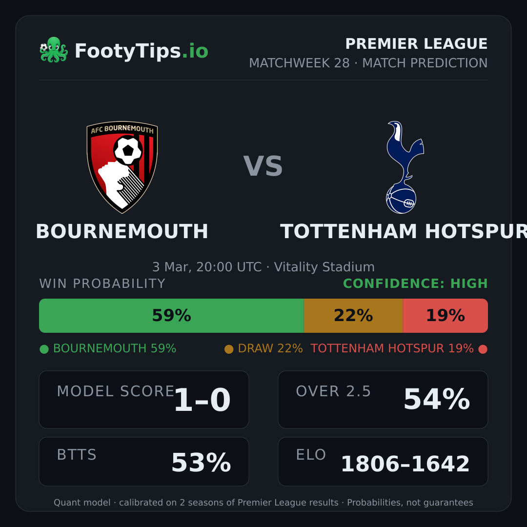 Bournemouth vs Tottenham Hotspur prediction: 59% / 23% / 18%