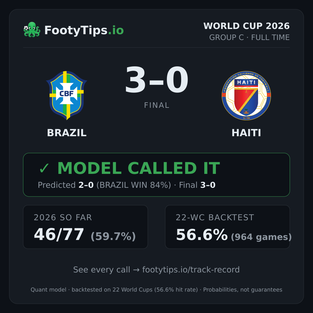 Tarjeta de resultado Brazil 3-0 Haiti
