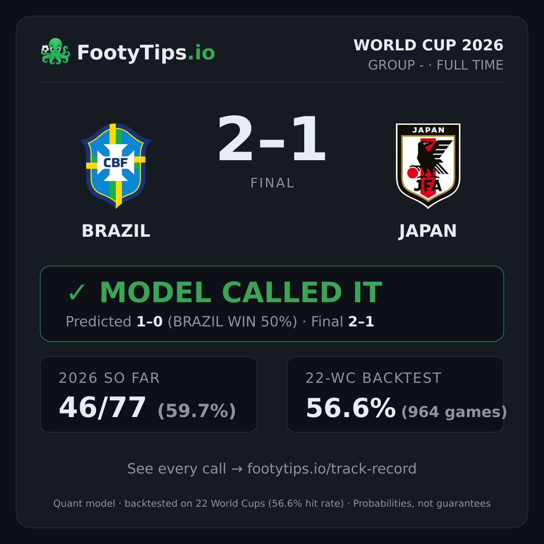 Brazil 2–1 Japan — el modelo acertó
