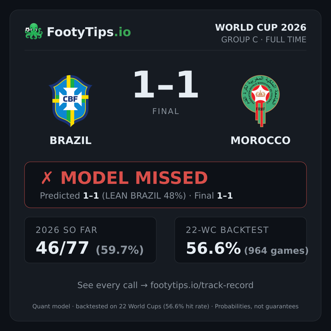 Tarjeta de resultado Brazil 1-1 Morocco