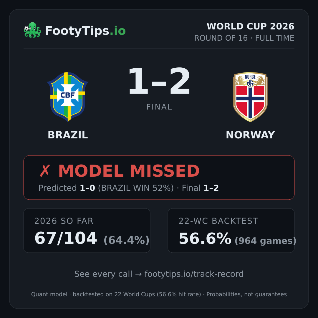 Brazil vs Norway result card