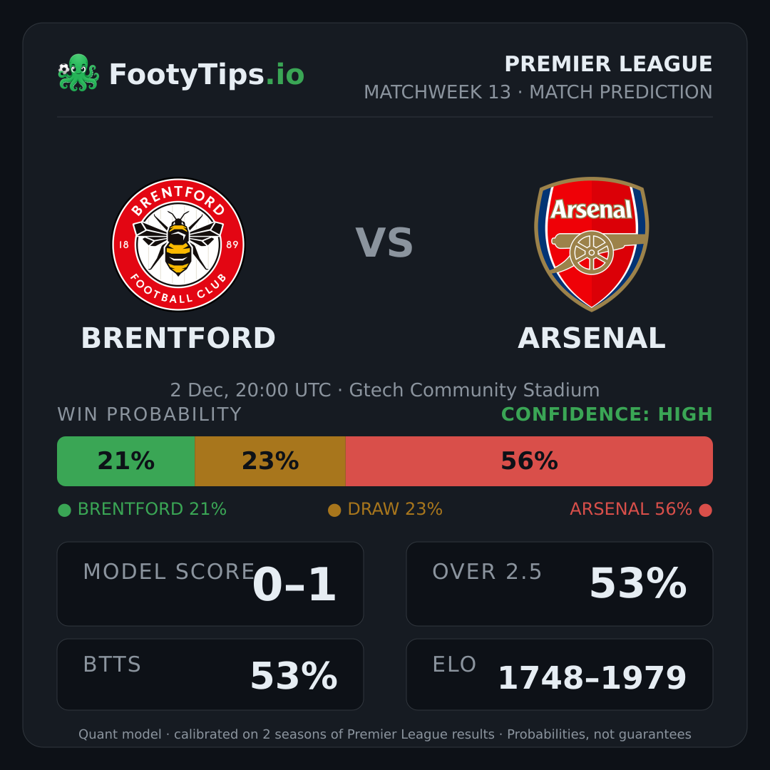 Brentford vs Arsenal prediction: 21% / 23% / 56%