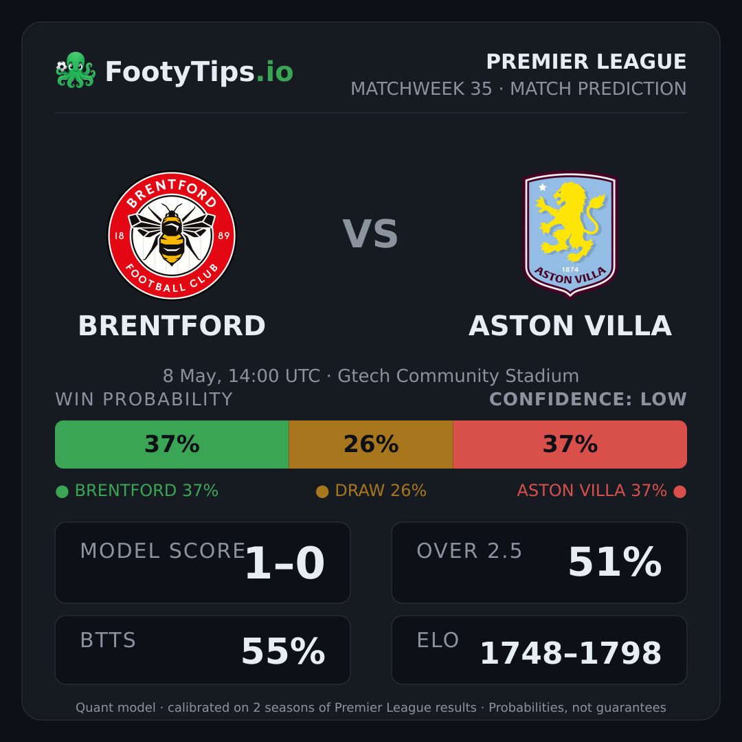 Brentford vs Aston Villa prediction: 37% / 26% / 37%