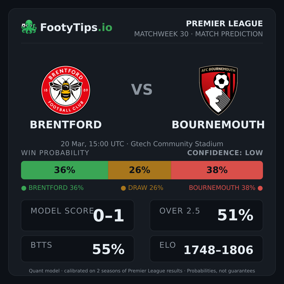 Brentford vs Bournemouth prediction: 36% / 26% / 38%