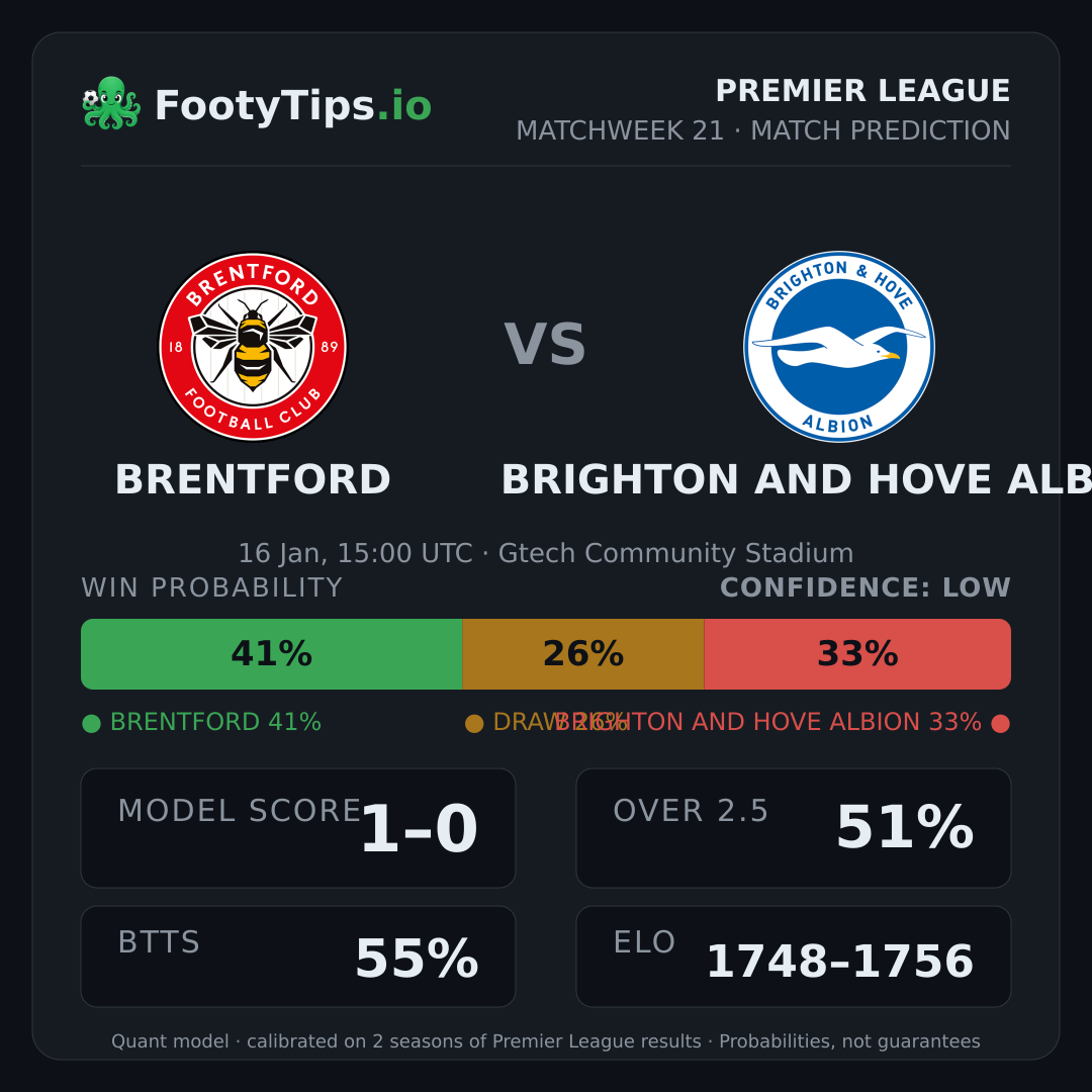 Brentford vs Brighton and Hove Albion prediction: 41% / 26% / 33%
