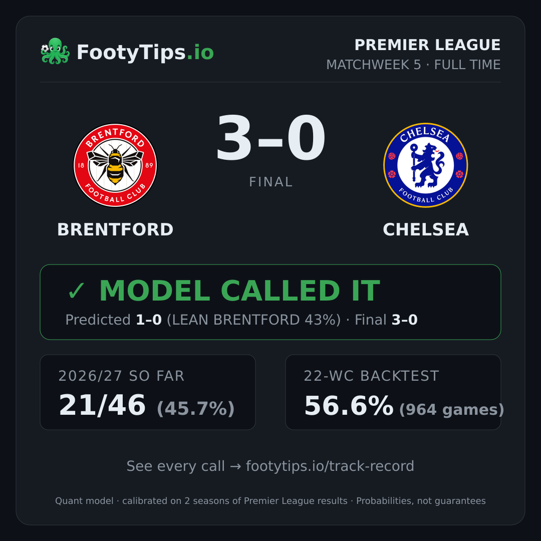 Brentford 3-0 Chelsea result card