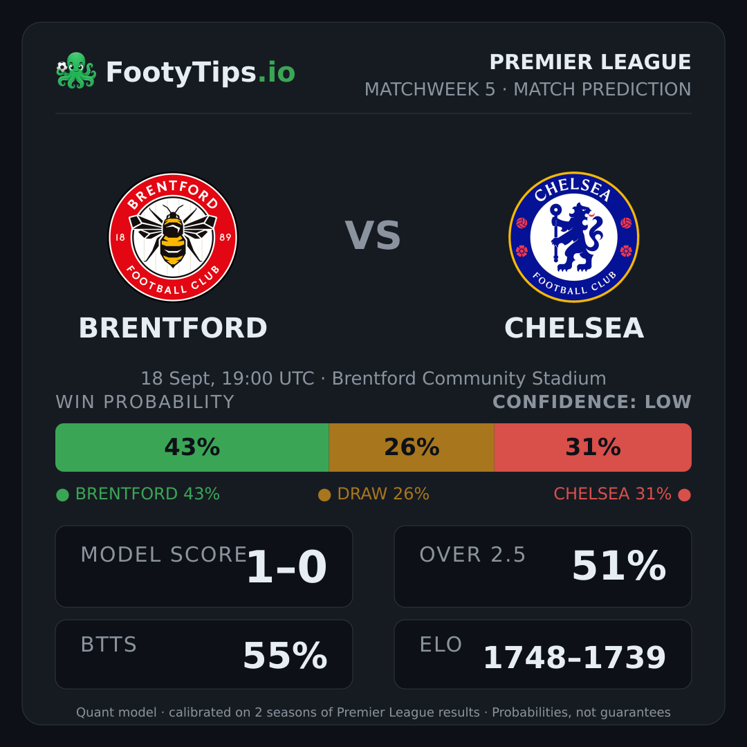 Brentford vs Chelsea prediction: 43% / 26% / 31%