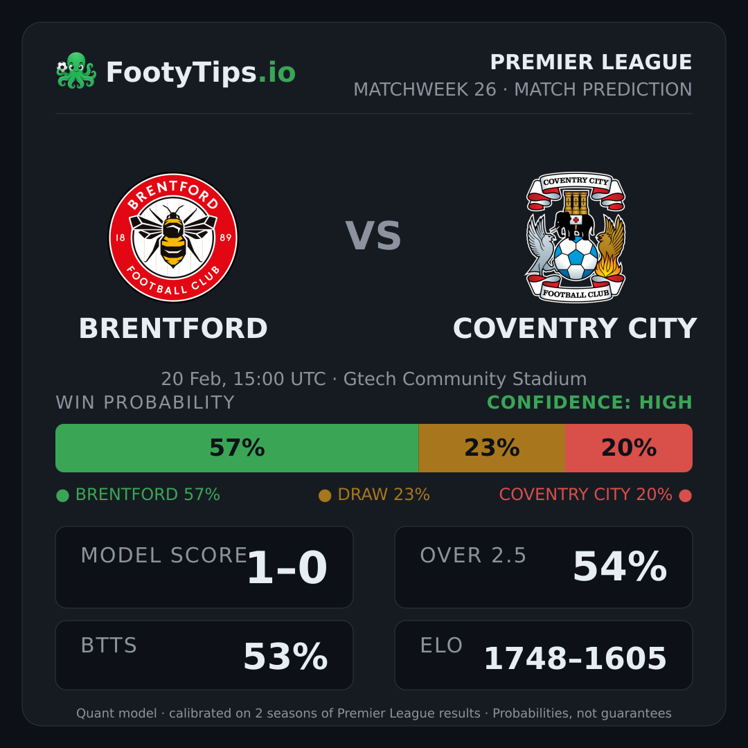 Brentford vs Coventry City prediction: 57% / 23% / 20%
