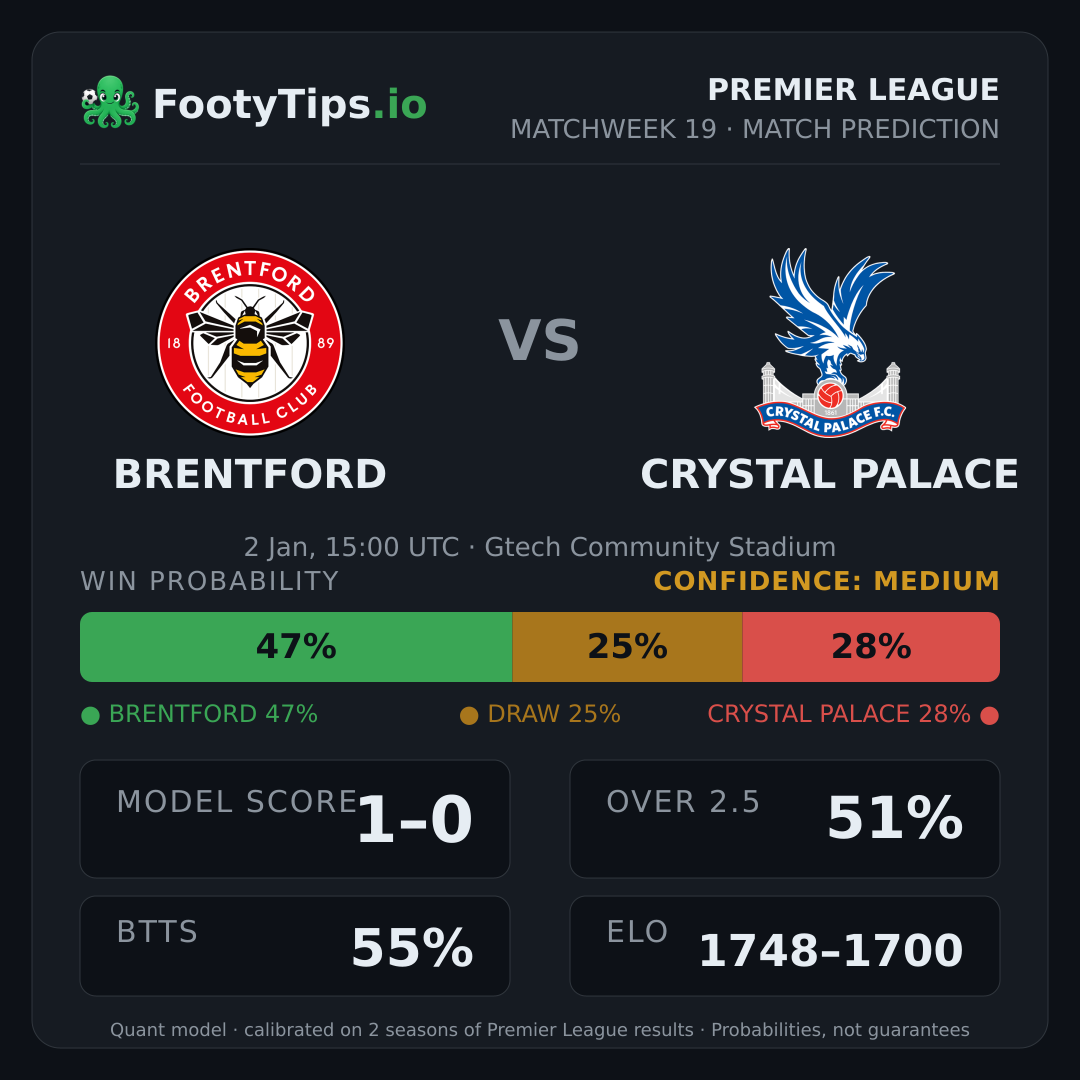 Brentford vs Crystal Palace prediction: 47% / 25% / 28%