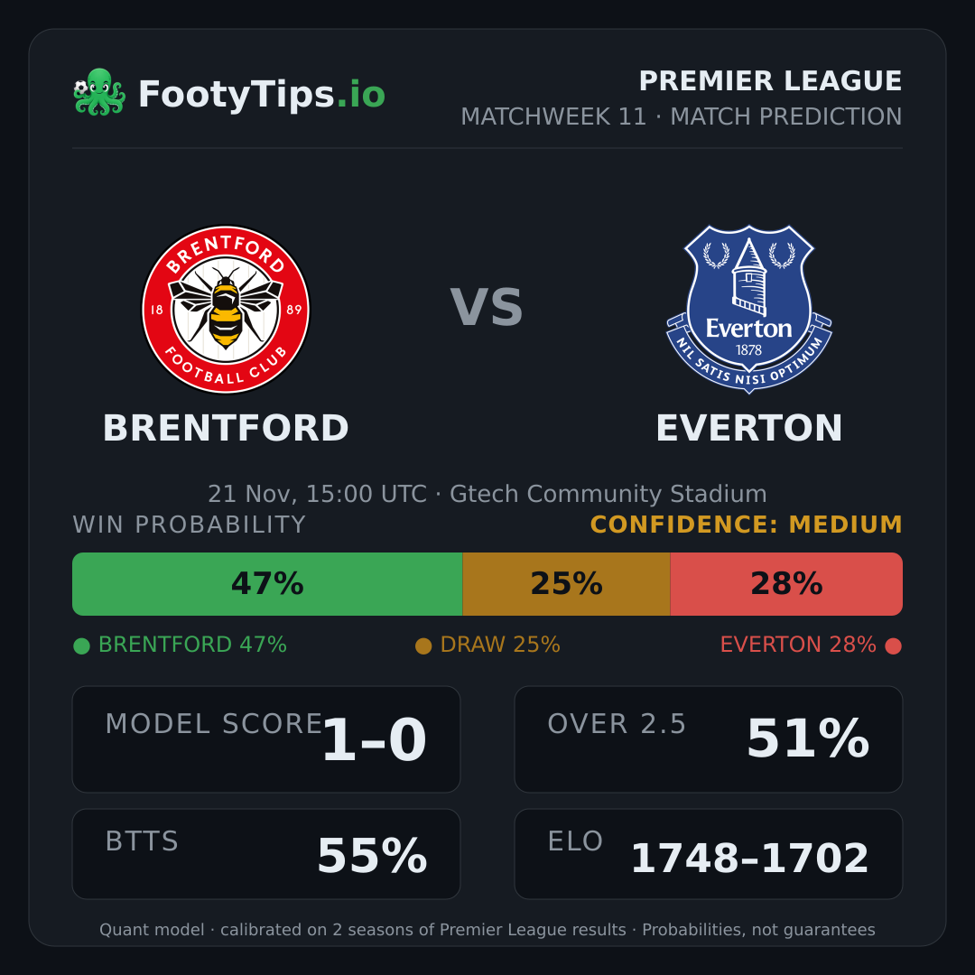 Brentford vs Everton prediction: 47% / 25% / 28%