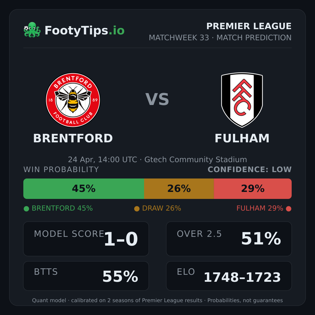 Brentford vs Fulham prediction: 44% / 26% / 30%