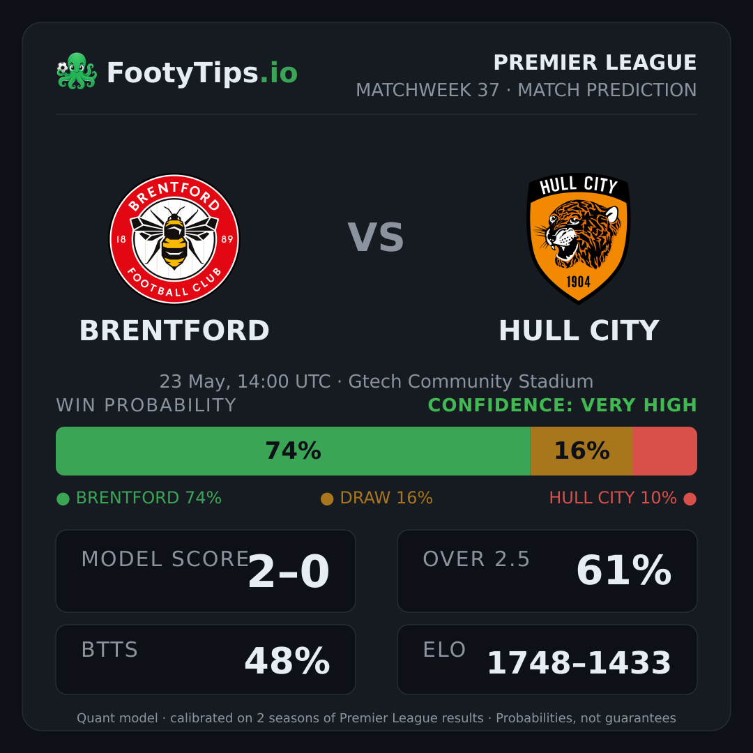 Brentford vs Hull City prediction: 74% / 16% / 10%