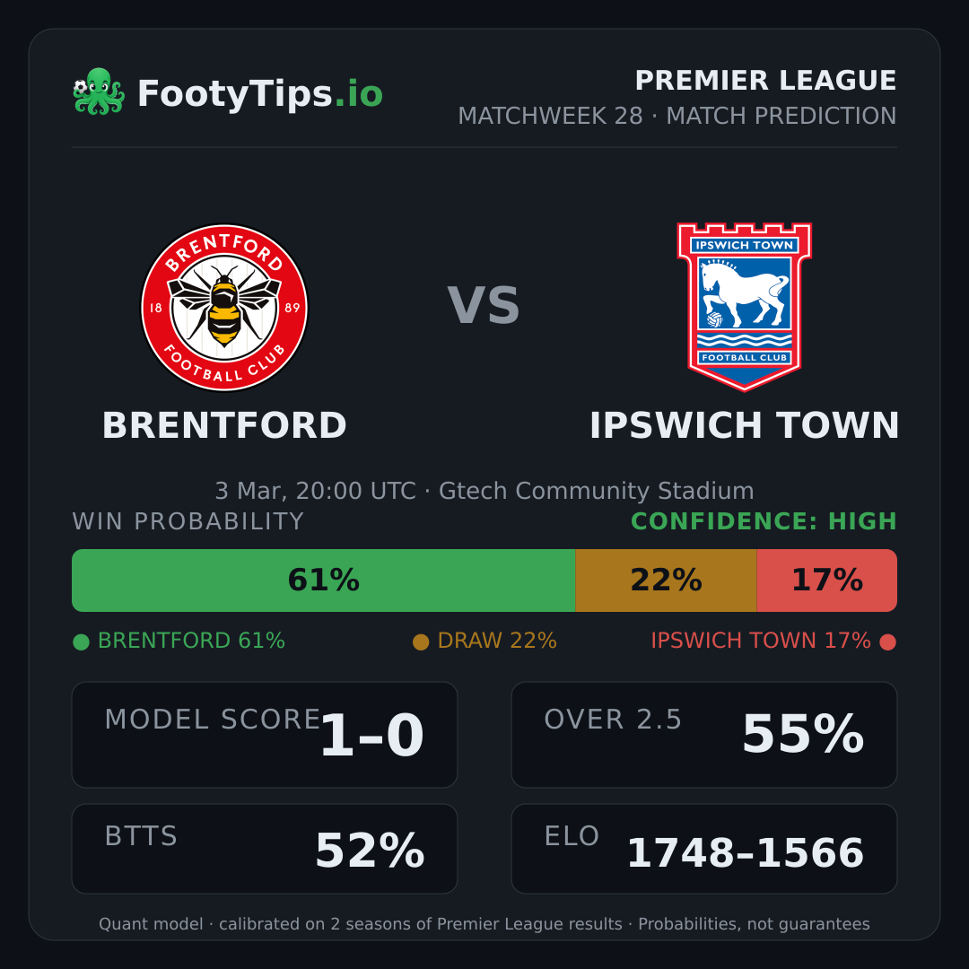 Brentford vs Ipswich Town prediction: 61% / 22% / 17%
