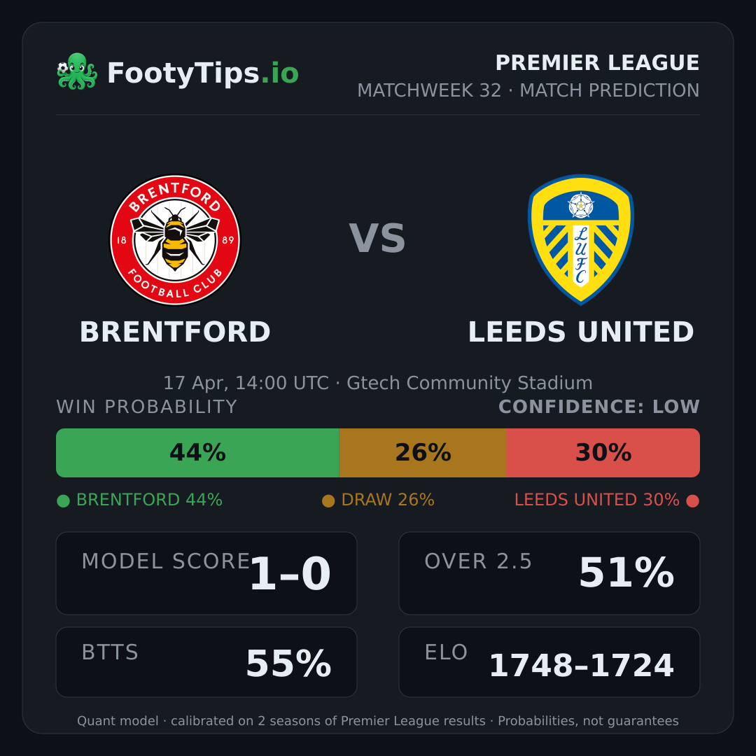 Brentford vs Leeds United prediction: 44% / 26% / 30%