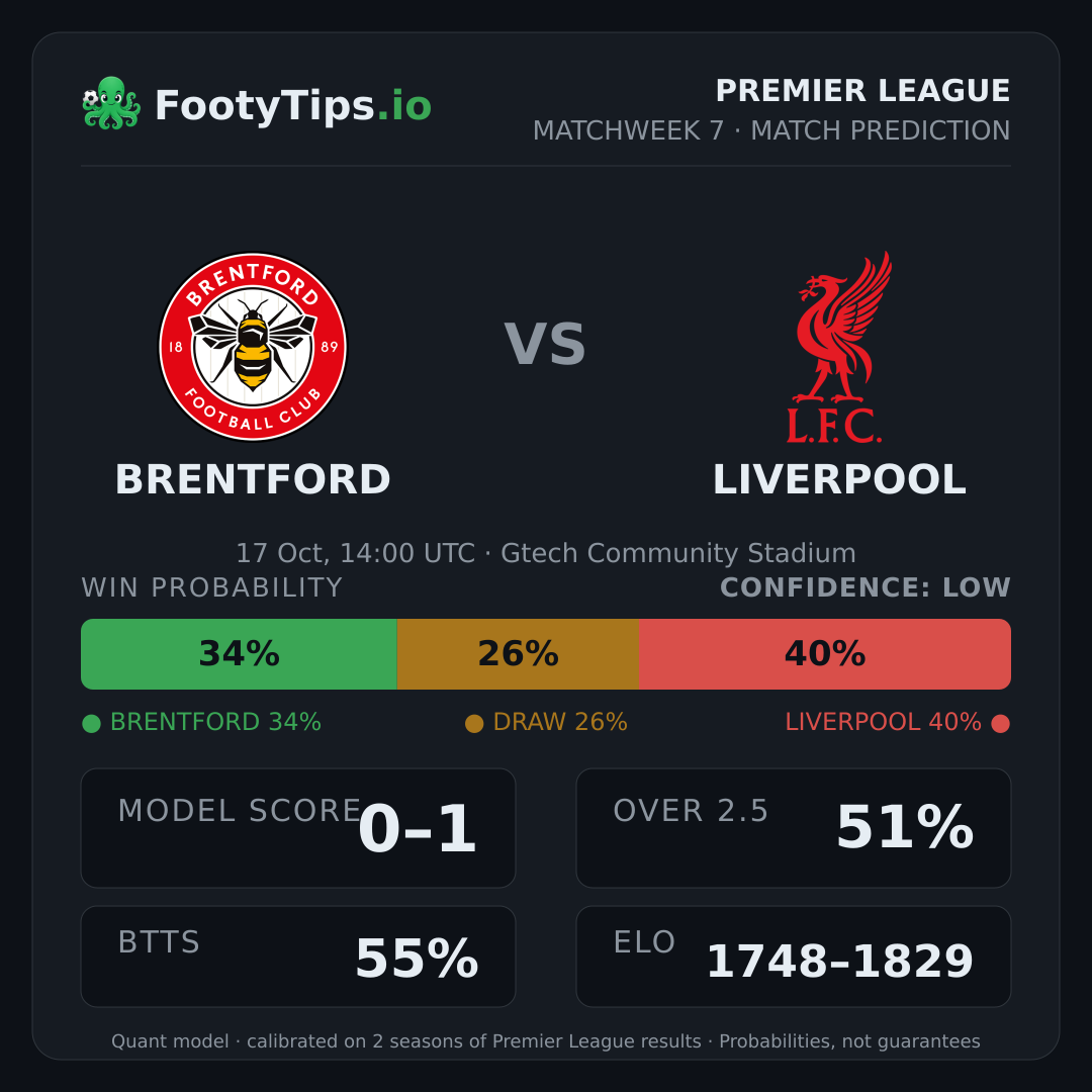 Brentford vs Liverpool prediction: 34% / 26% / 40%