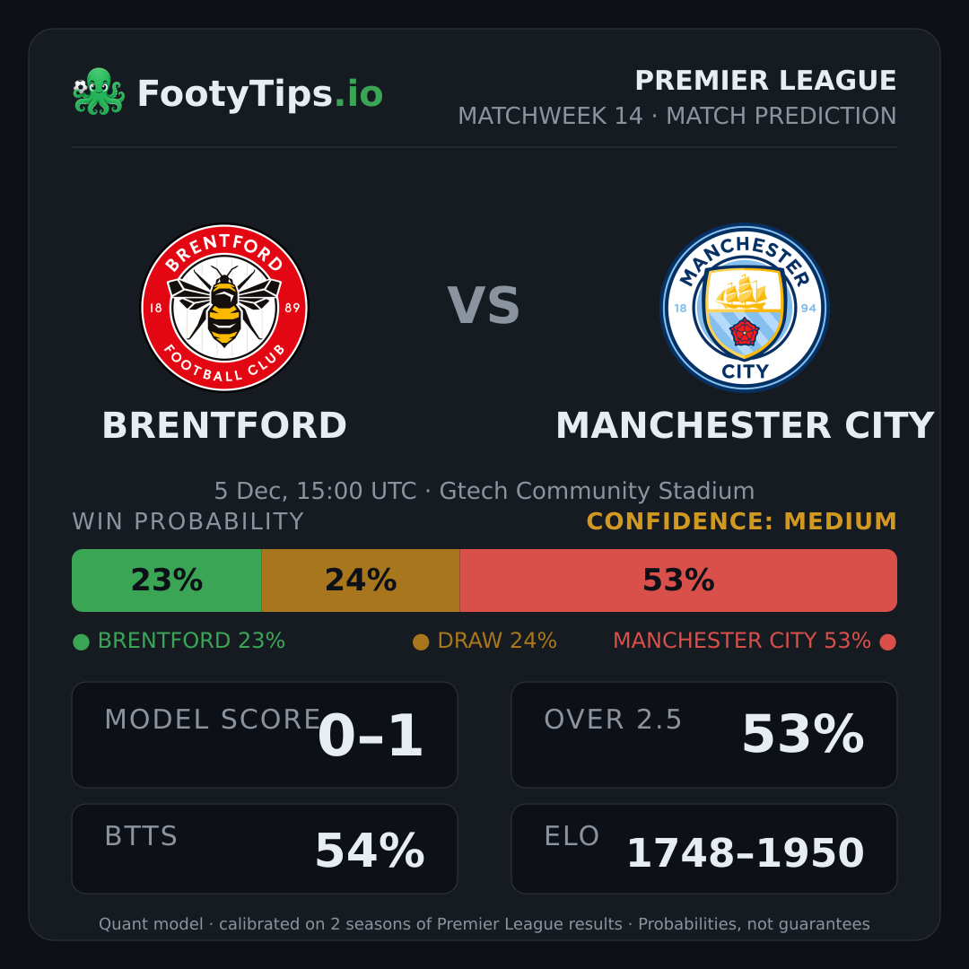 Brentford vs Manchester City prediction: 23% / 24% / 53%